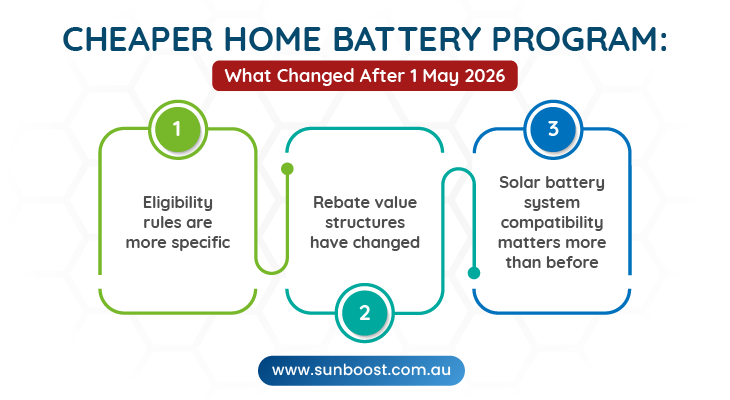 Solar Battery Systems for Existing Solar (After 2026 Changes)