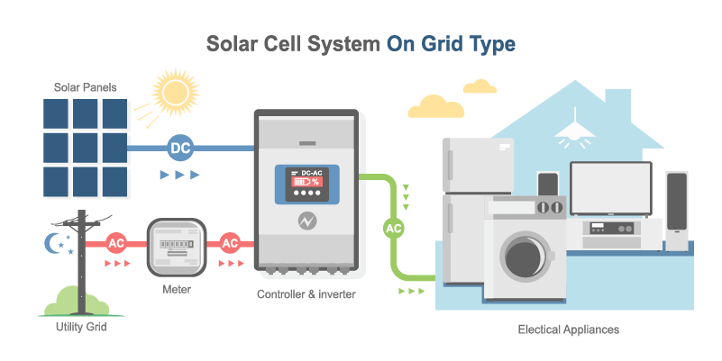 grid connected solar systems