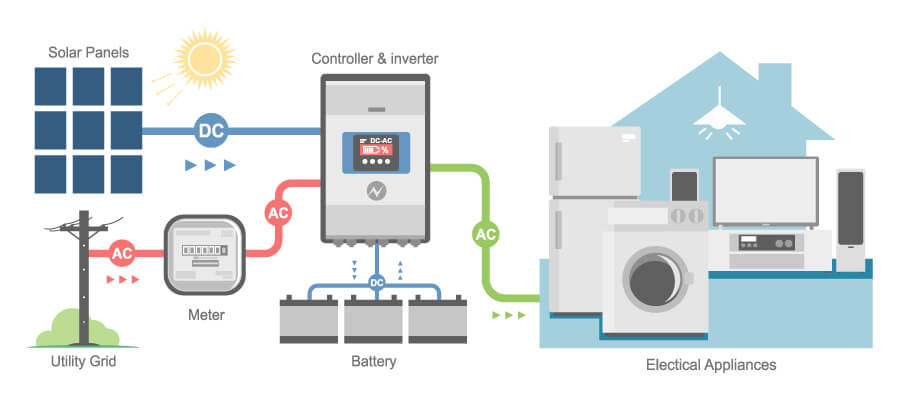 how does a solar system with battery backup work