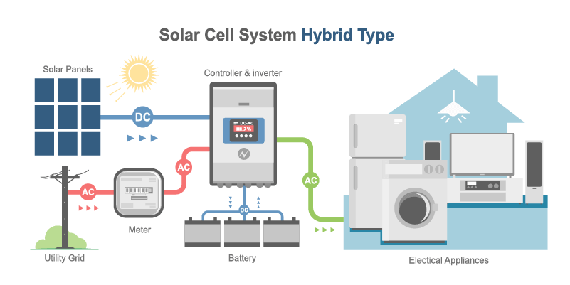hybrid solar systems